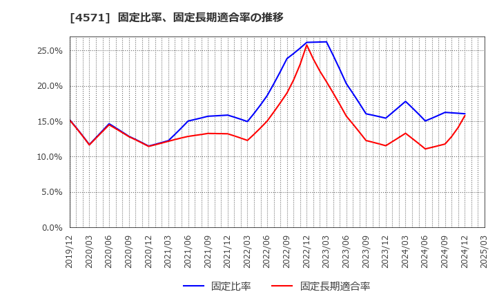 4571 ＮＡＮＯ　ＭＲＮＡ(株): 固定比率、固定長期適合率の推移