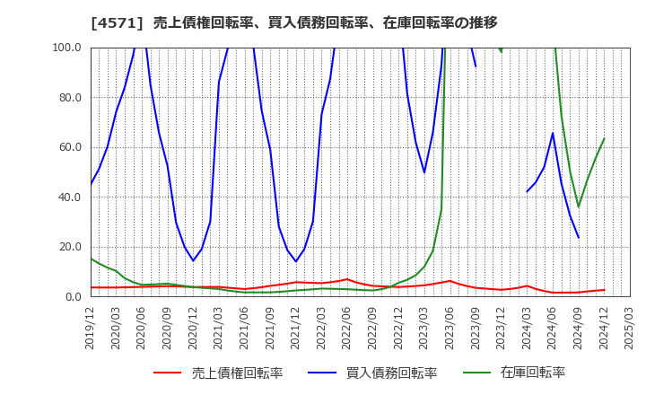 4571 ＮＡＮＯ　ＭＲＮＡ(株): 売上債権回転率、買入債務回転率、在庫回転率の推移