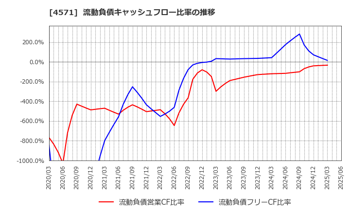 4571 ＮＡＮＯ　ＭＲＮＡ(株): 流動負債キャッシュフロー比率の推移