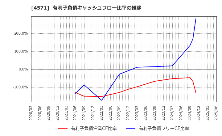 4571 ＮＡＮＯ　ＭＲＮＡ(株): 有利子負債キャッシュフロー比率の推移