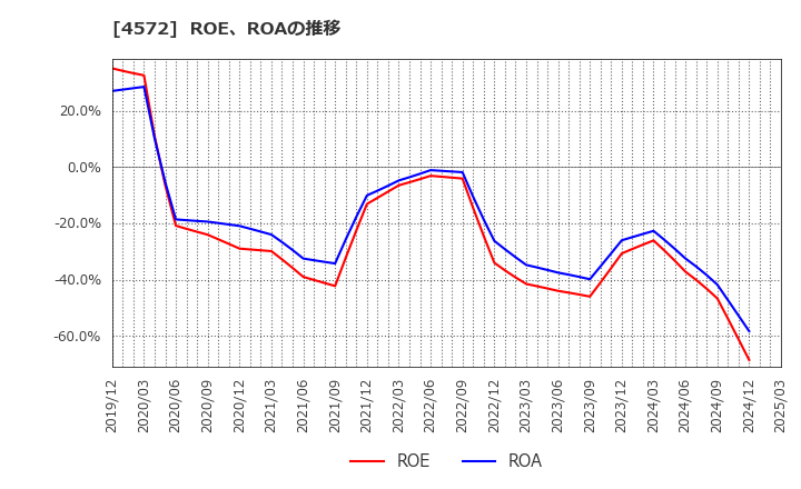 4572 カルナバイオサイエンス(株): ROE、ROAの推移