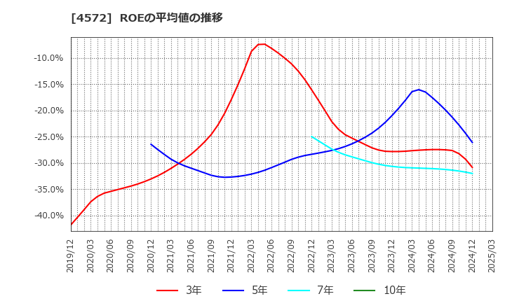 4572 カルナバイオサイエンス(株): ROEの平均値の推移