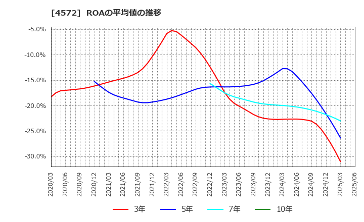 4572 カルナバイオサイエンス(株): ROAの平均値の推移