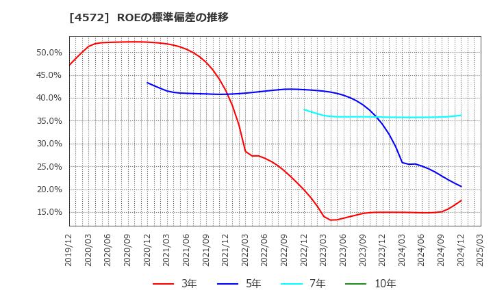 4572 カルナバイオサイエンス(株): ROEの標準偏差の推移