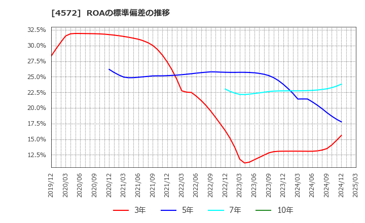 4572 カルナバイオサイエンス(株): ROAの標準偏差の推移