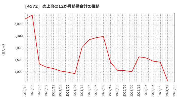 4572 カルナバイオサイエンス(株): 売上高の12か月移動合計の推移