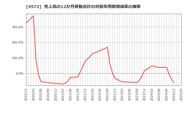 4572 カルナバイオサイエンス(株): 売上高の12か月移動合計の対前年同期増減率の推移