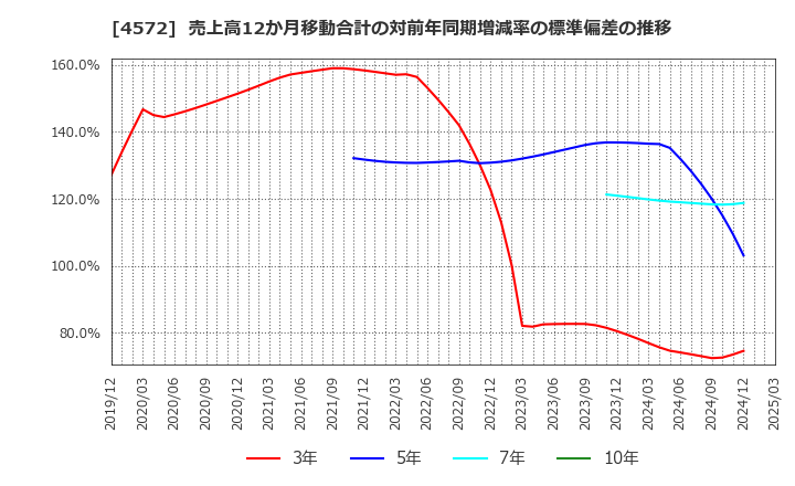 4572 カルナバイオサイエンス(株): 売上高12か月移動合計の対前年同期増減率の標準偏差の推移
