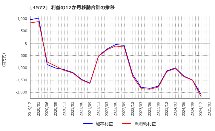 4572 カルナバイオサイエンス(株): 利益の12か月移動合計の推移