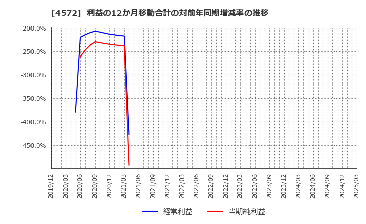 4572 カルナバイオサイエンス(株): 利益の12か月移動合計の対前年同期増減率の推移
