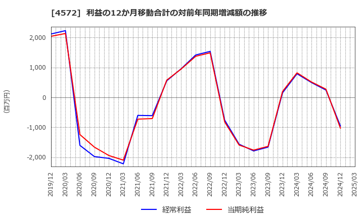 4572 カルナバイオサイエンス(株): 利益の12か月移動合計の対前年同期増減額の推移