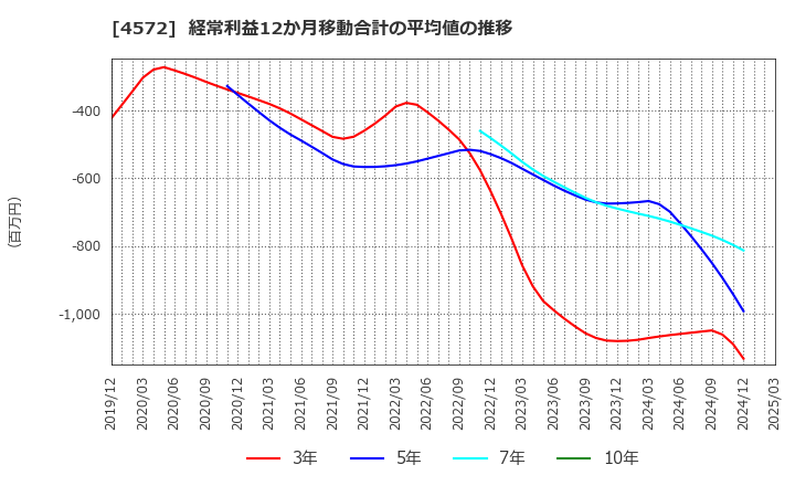 4572 カルナバイオサイエンス(株): 経常利益12か月移動合計の平均値の推移