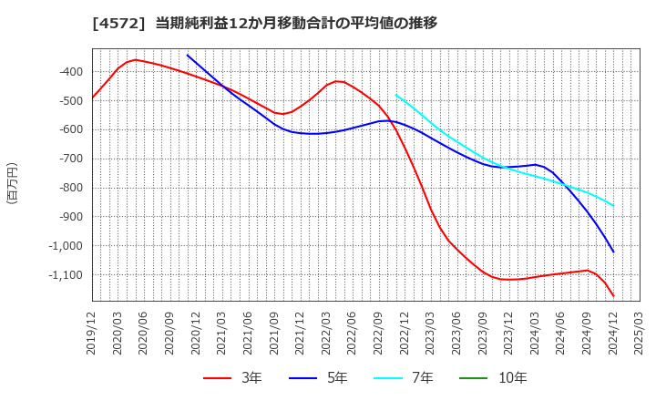 4572 カルナバイオサイエンス(株): 当期純利益12か月移動合計の平均値の推移