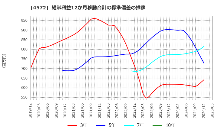 4572 カルナバイオサイエンス(株): 経常利益12か月移動合計の標準偏差の推移