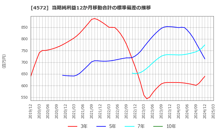 4572 カルナバイオサイエンス(株): 当期純利益12か月移動合計の標準偏差の推移