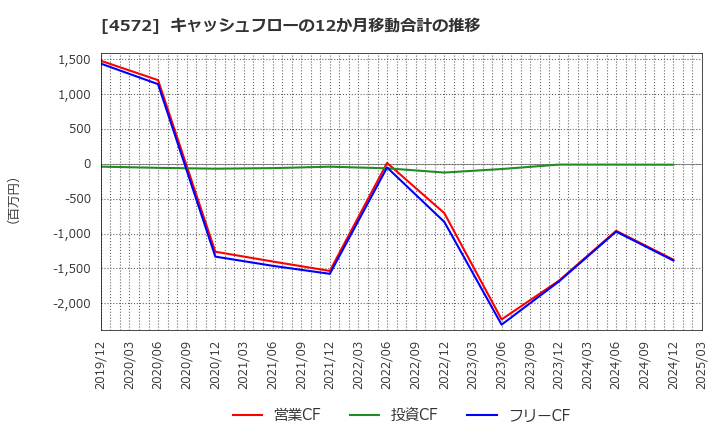 4572 カルナバイオサイエンス(株): キャッシュフローの12か月移動合計の推移