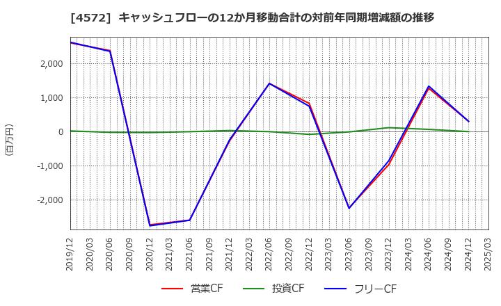 4572 カルナバイオサイエンス(株): キャッシュフローの12か月移動合計の対前年同期増減額の推移