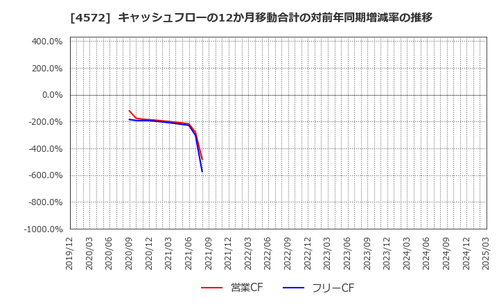 4572 カルナバイオサイエンス(株): キャッシュフローの12か月移動合計の対前年同期増減率の推移