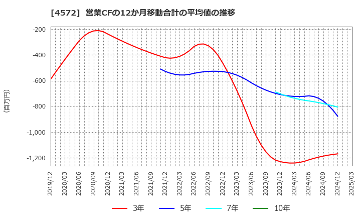 4572 カルナバイオサイエンス(株): 営業CFの12か月移動合計の平均値の推移