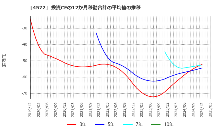 4572 カルナバイオサイエンス(株): 投資CFの12か月移動合計の平均値の推移