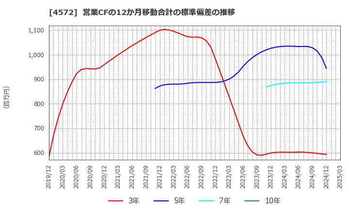 4572 カルナバイオサイエンス(株): 営業CFの12か月移動合計の標準偏差の推移