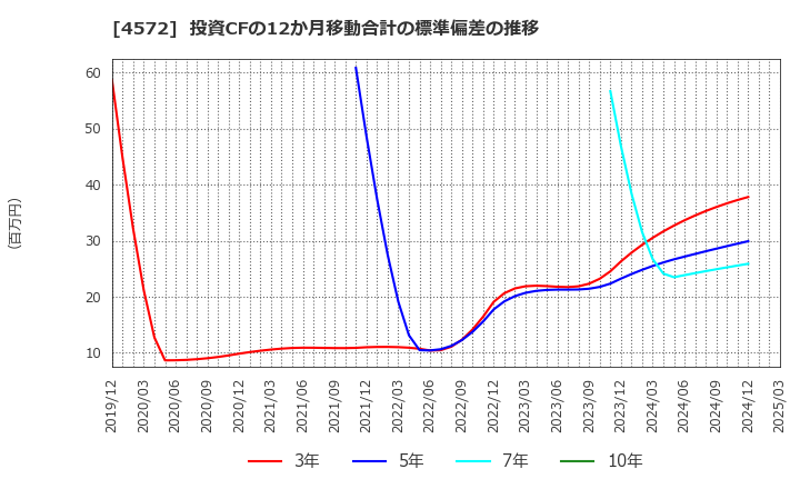 4572 カルナバイオサイエンス(株): 投資CFの12か月移動合計の標準偏差の推移