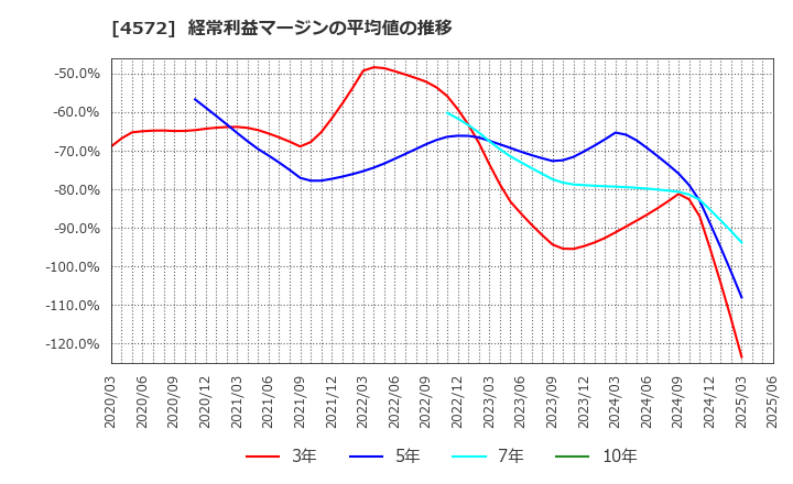 4572 カルナバイオサイエンス(株): 経常利益マージンの平均値の推移