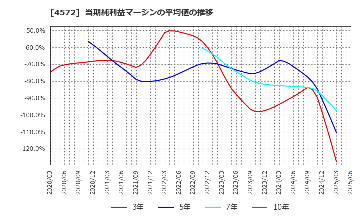 4572 カルナバイオサイエンス(株): 当期純利益マージンの平均値の推移