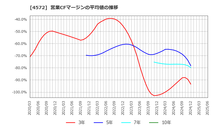 4572 カルナバイオサイエンス(株): 営業CFマージンの平均値の推移