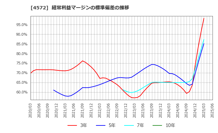 4572 カルナバイオサイエンス(株): 経常利益マージンの標準偏差の推移