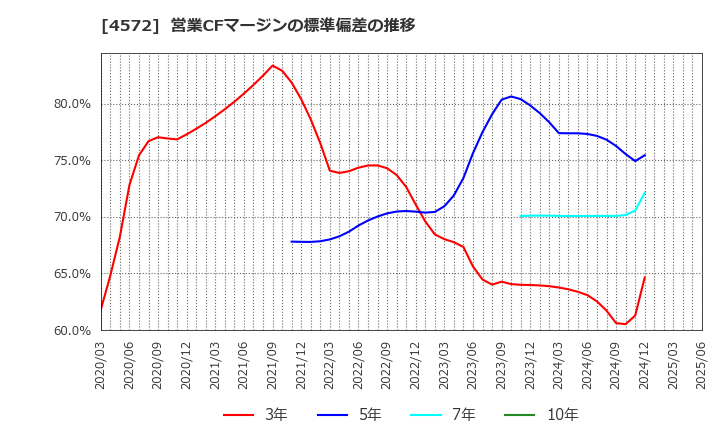 4572 カルナバイオサイエンス(株): 営業CFマージンの標準偏差の推移