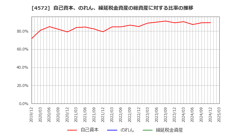4572 カルナバイオサイエンス(株): 自己資本、のれん、繰延税金資産の総資産に対する比率の推移