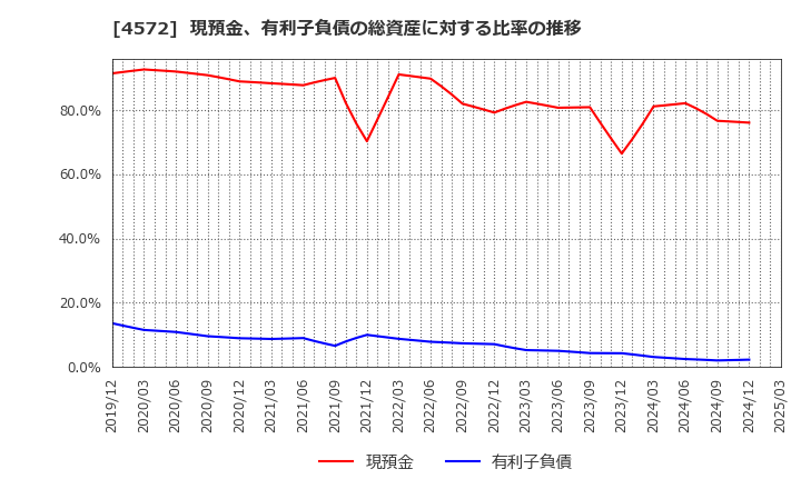 4572 カルナバイオサイエンス(株): 現預金、有利子負債の総資産に対する比率の推移