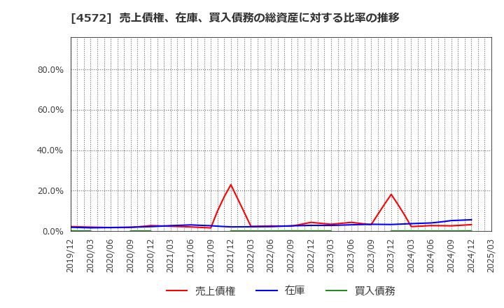 4572 カルナバイオサイエンス(株): 売上債権、在庫、買入債務の総資産に対する比率の推移