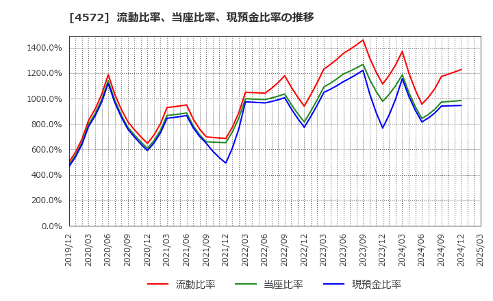 4572 カルナバイオサイエンス(株): 流動比率、当座比率、現預金比率の推移