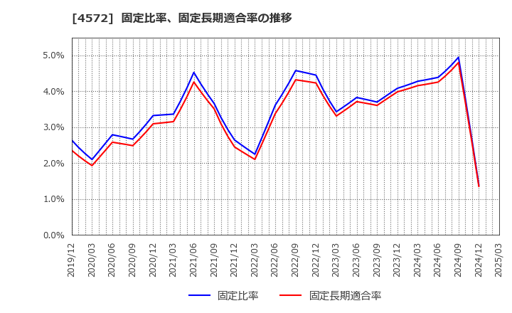 4572 カルナバイオサイエンス(株): 固定比率、固定長期適合率の推移