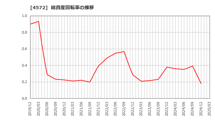 4572 カルナバイオサイエンス(株): 総資産回転率の推移