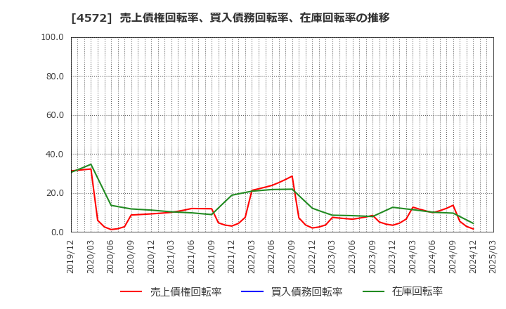 4572 カルナバイオサイエンス(株): 売上債権回転率、買入債務回転率、在庫回転率の推移