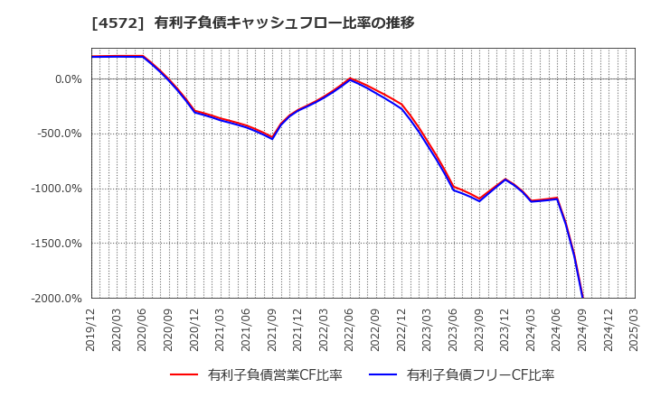 4572 カルナバイオサイエンス(株): 有利子負債キャッシュフロー比率の推移