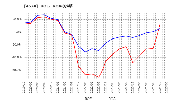 4574 大幸薬品(株): ROE、ROAの推移