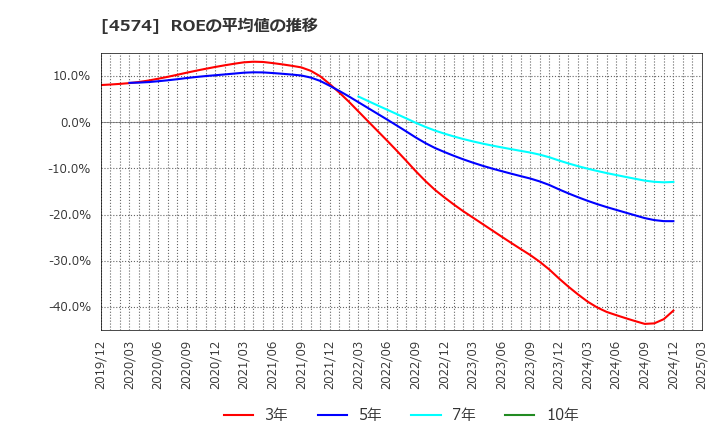 4574 大幸薬品(株): ROEの平均値の推移
