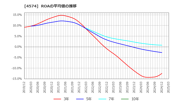 4574 大幸薬品(株): ROAの平均値の推移
