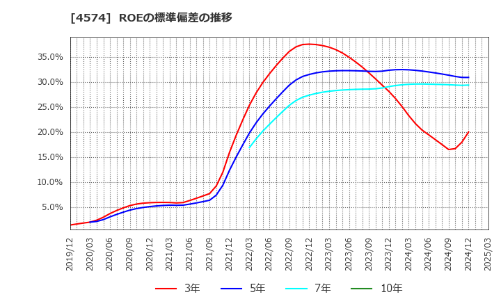 4574 大幸薬品(株): ROEの標準偏差の推移