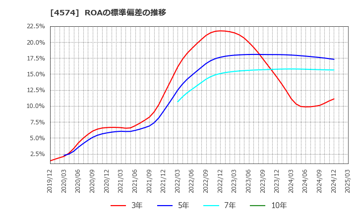 4574 大幸薬品(株): ROAの標準偏差の推移