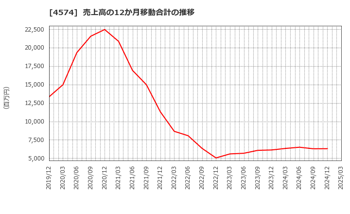 4574 大幸薬品(株): 売上高の12か月移動合計の推移