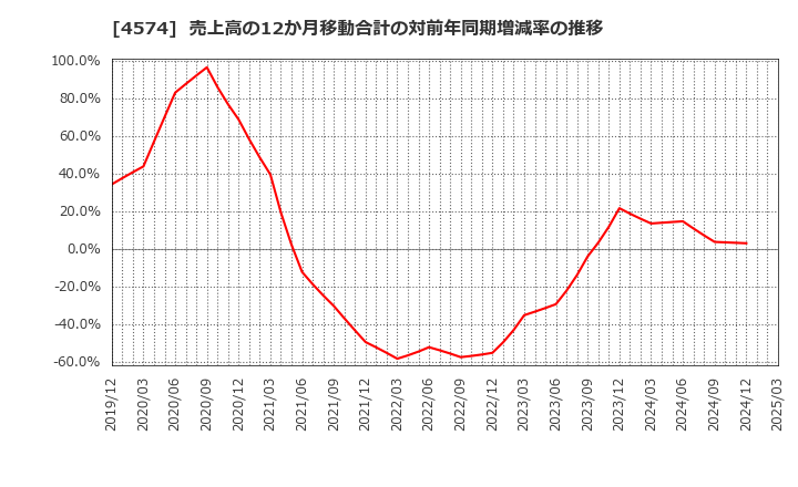 4574 大幸薬品(株): 売上高の12か月移動合計の対前年同期増減率の推移