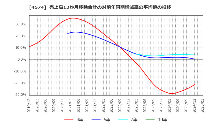 4574 大幸薬品(株): 売上高12か月移動合計の対前年同期増減率の平均値の推移