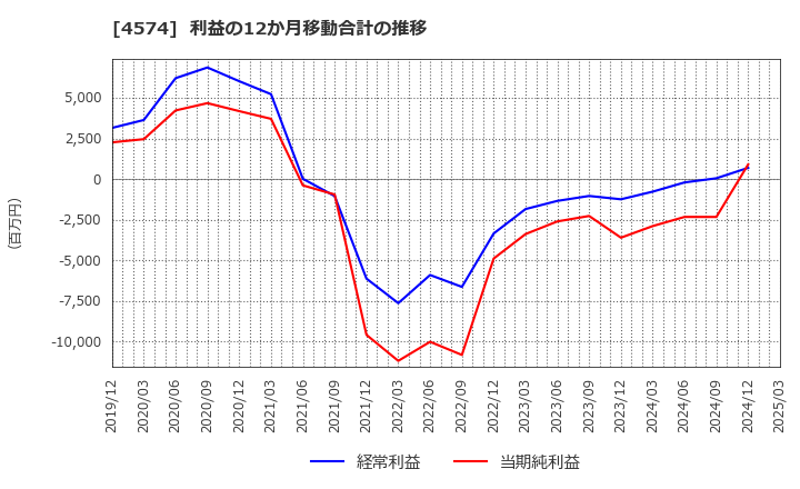 4574 大幸薬品(株): 利益の12か月移動合計の推移