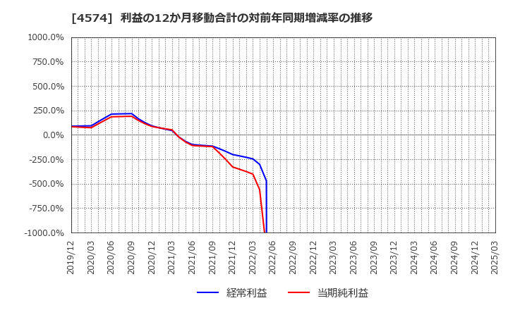 4574 大幸薬品(株): 利益の12か月移動合計の対前年同期増減率の推移