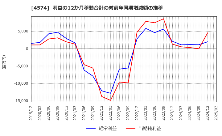 4574 大幸薬品(株): 利益の12か月移動合計の対前年同期増減額の推移